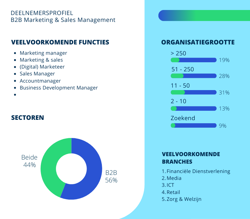 Deelnemersprofiel van de opleiding B2B Marketing & Sales Management