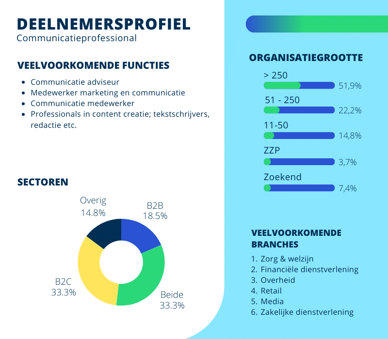 Deelnemersprofiel van de opleiding Communicatieprofessional