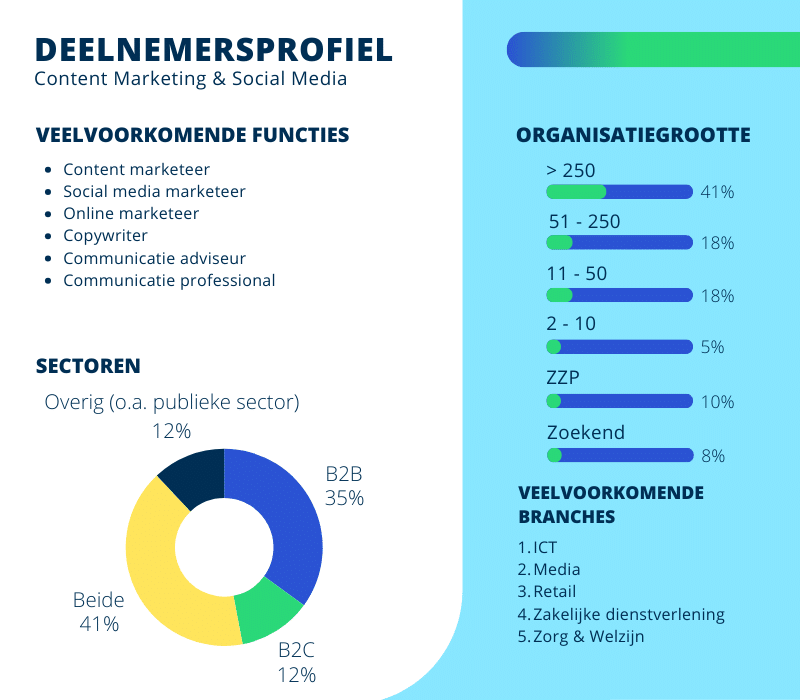 Deelnemersprofiel van de opleiding Content Marketing & Social Media