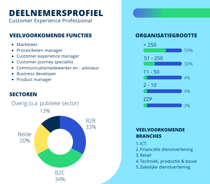 Deelnemersprofiel van de opleiding Customer Experience Professional