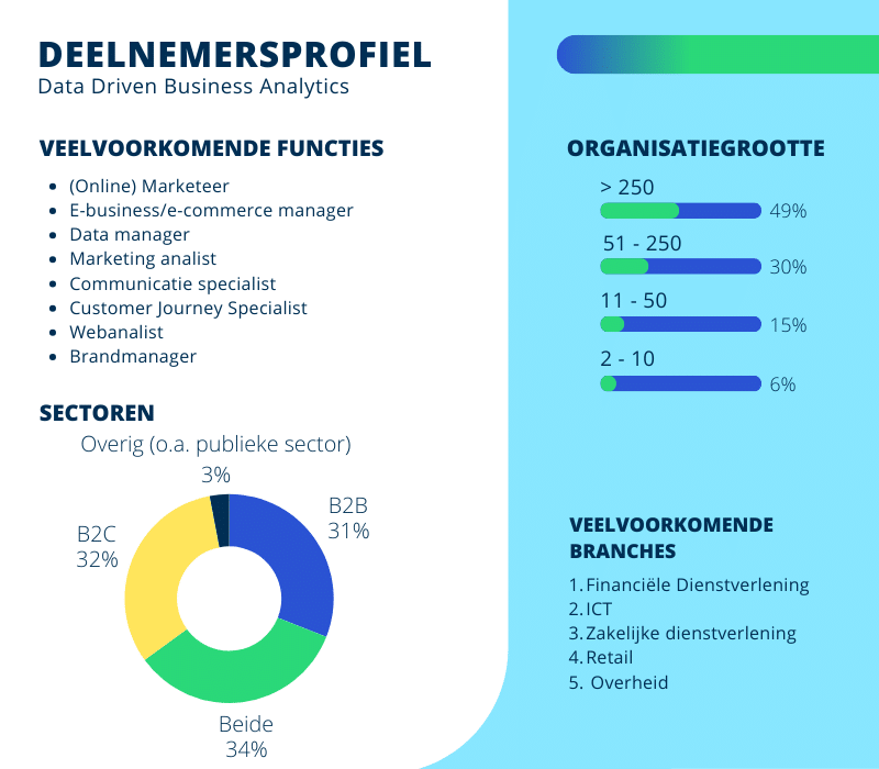 Deelnemersprofiel van de opleiding Data Driven Business & Analytics