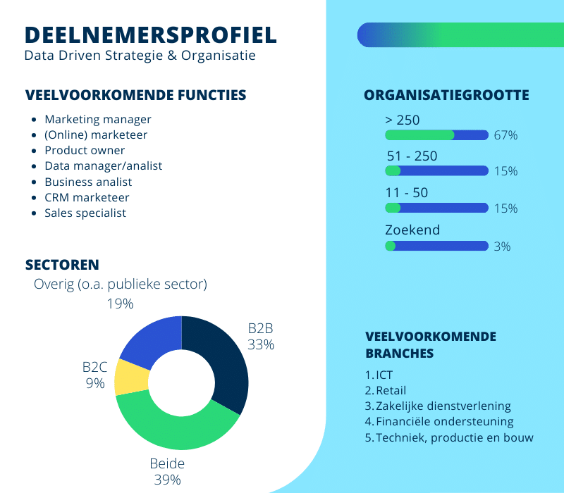 Deelnemersprofiel van de opleiding Data Driven Strategie & Organisatie