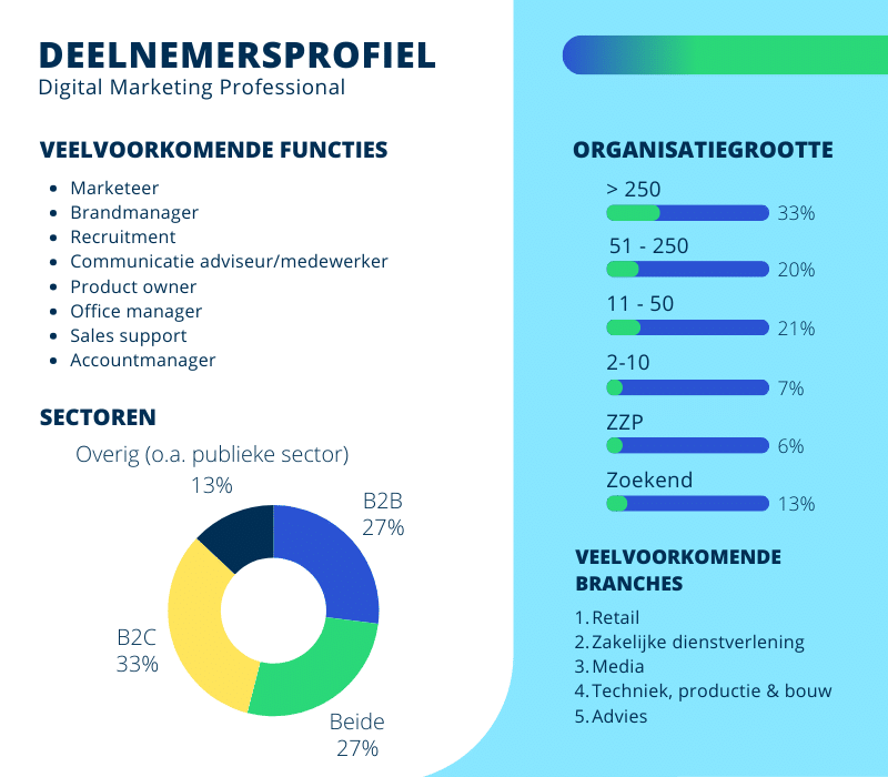 Deelnemersprofiel van de opleiding Digital Marketing Professional