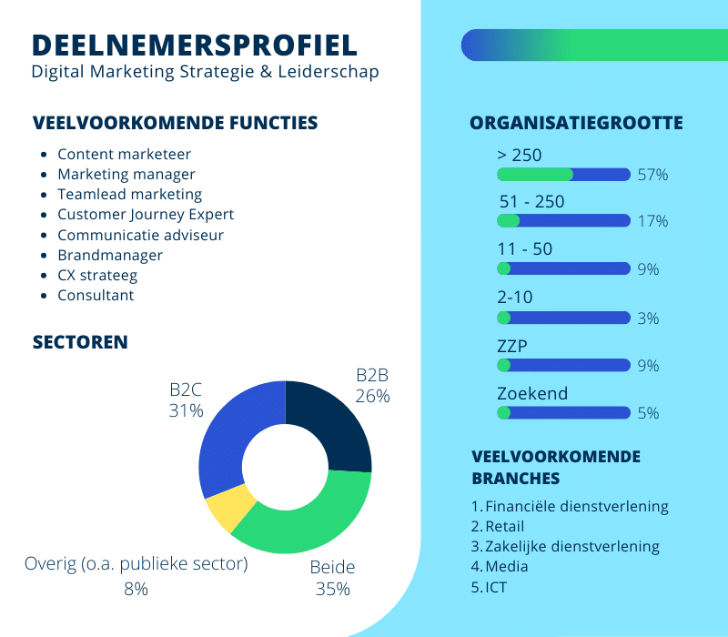 Deelnemersprofiel van de opleiding Digital Marketing Strategie & Leiderschap