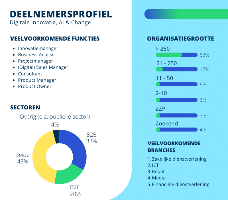 Deelnemersprofiel van de opleiding Digitale Innovatie, AI & Change