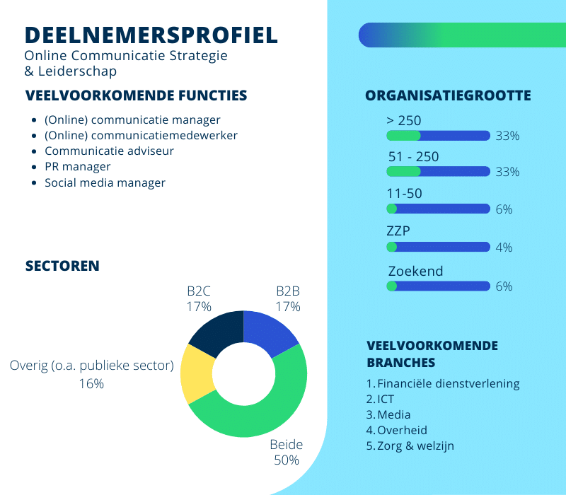 Deelnemersprofiel van de opleiding Online Communicatie Strategie & Leiderschap