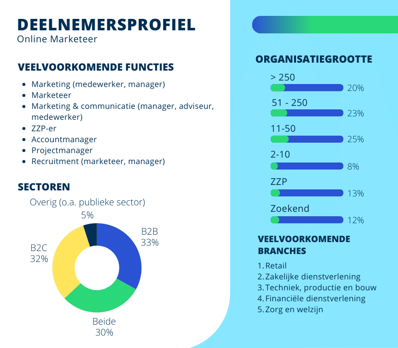 Deelnemersprofiel van de opleiding Online Marketeer