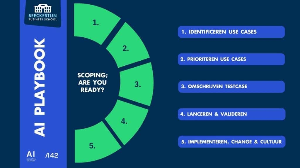 AI Playbook - 5 stappen